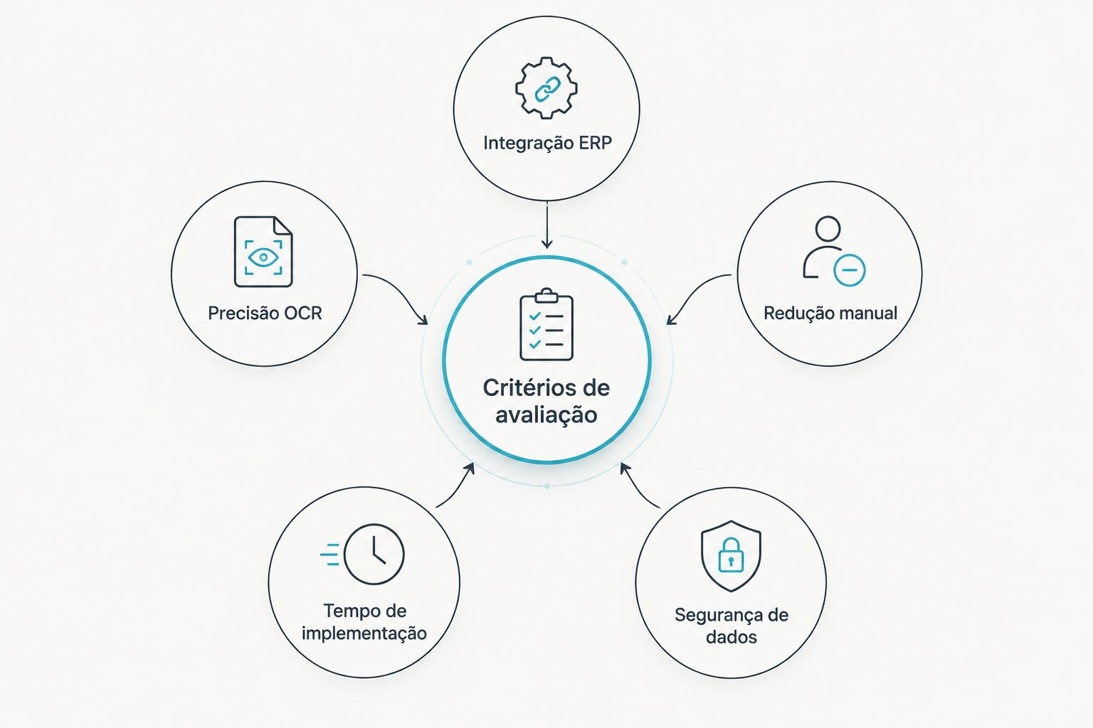 Diagrama com seis critérios de avaliação de agentes de IA à volta de um hub central