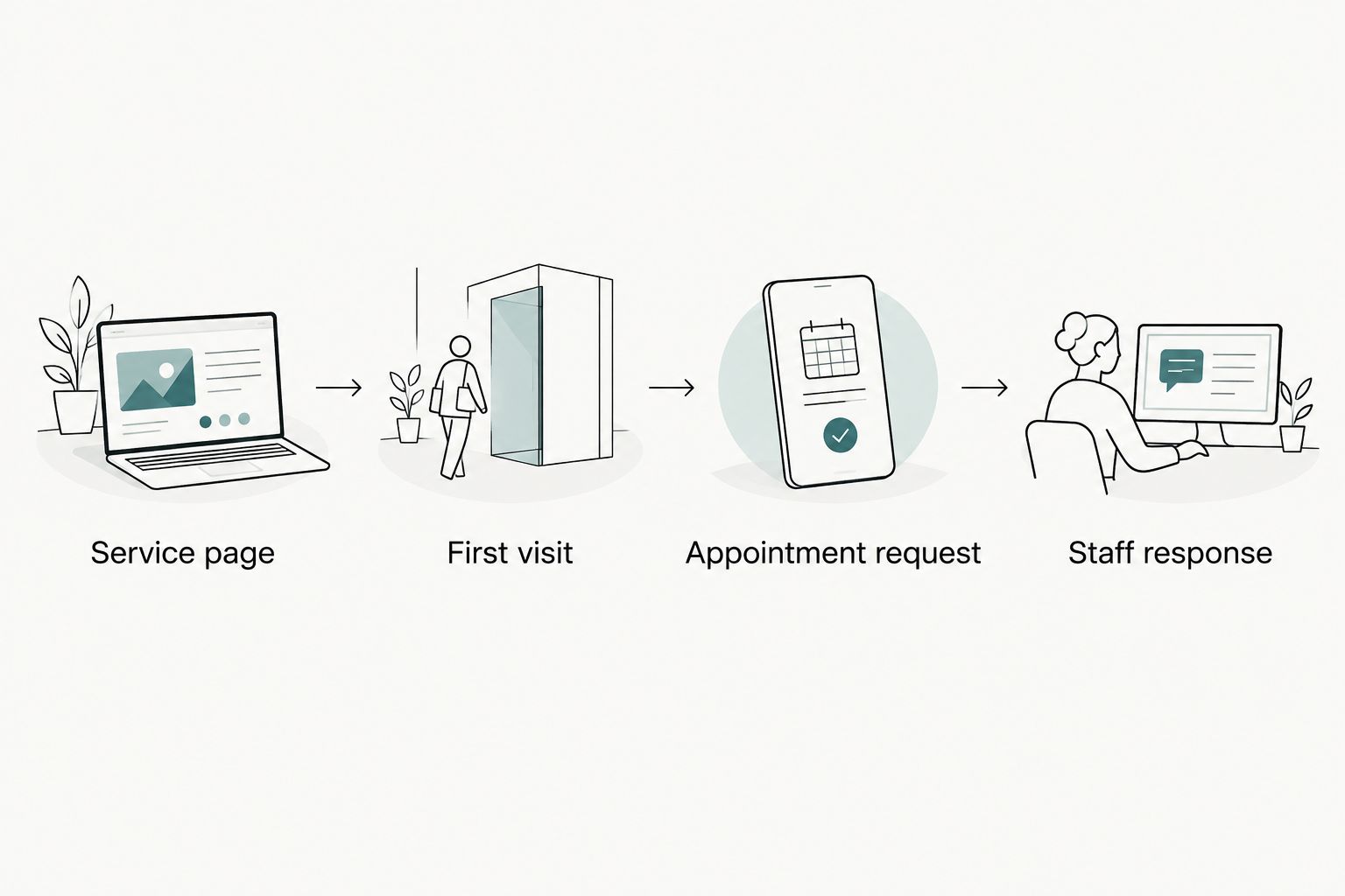 Patient journey from a service page through an appointment request to a staff response