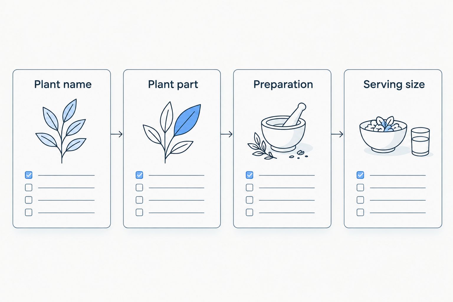 Four label checks: plant name, plant part, preparation, and serving size