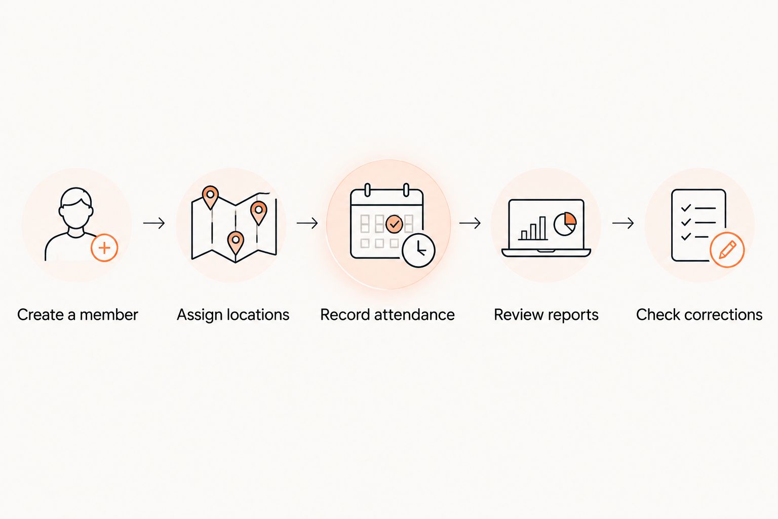 Attendance verification sequence from creating a member to checking corrections