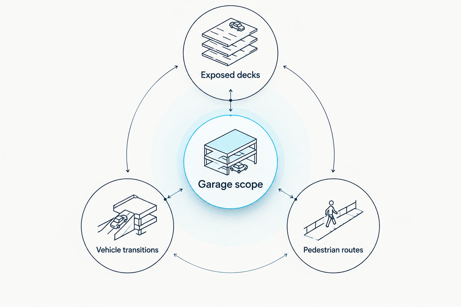 Garage scope diagram connecting exposed decks, vehicle transitions, and pedestrian routes