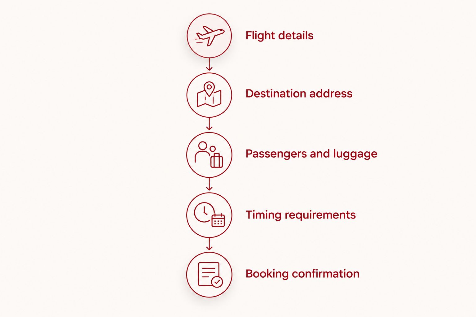 Five steps for requesting an airport taxi quote and confirming the ride