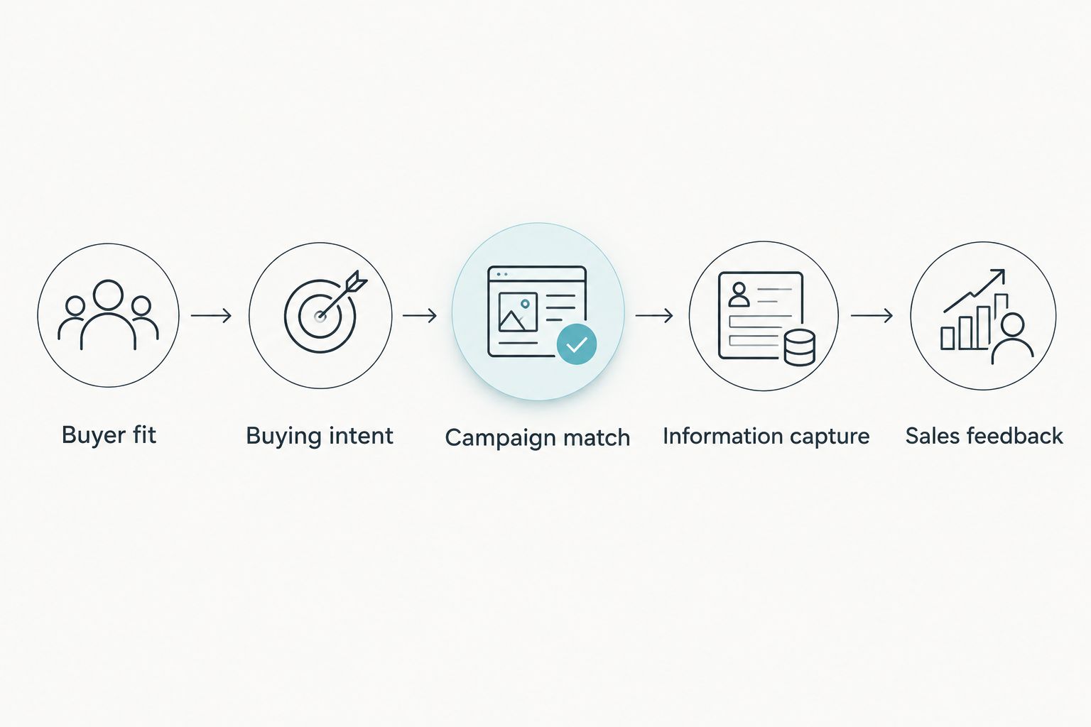 Lead qualification process from buyer fit through campaign execution to sales feedback