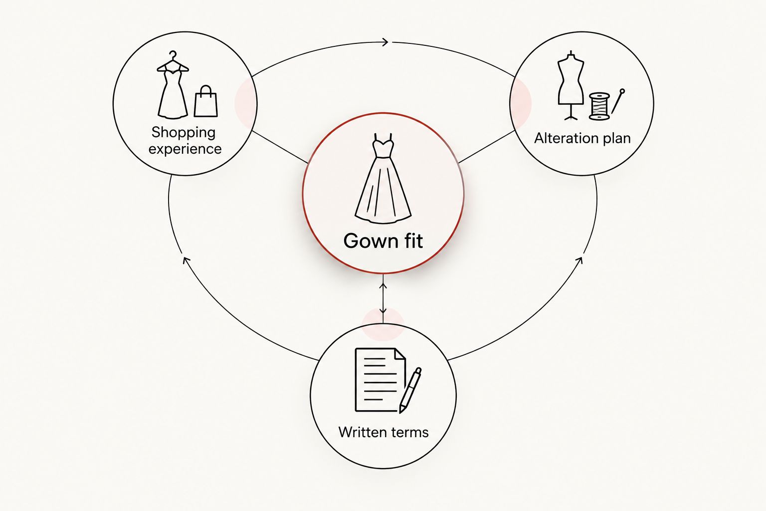 Gown fit connected to shopping experience, alteration planning, and written terms.