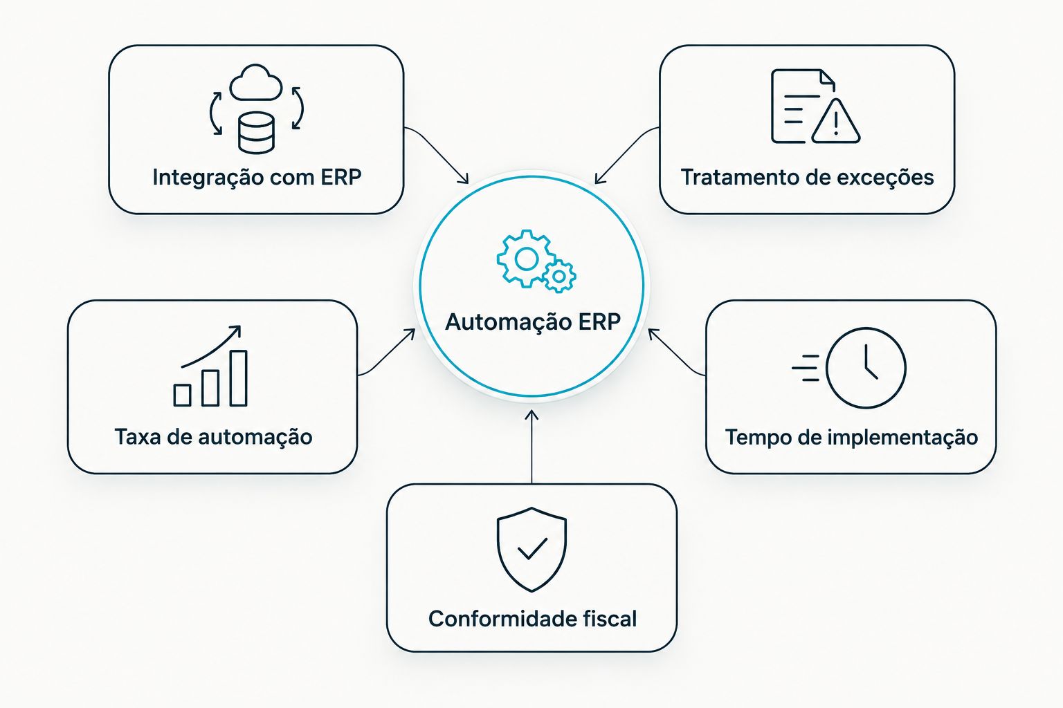 Diagrama com os cinco critérios para avaliar ferramentas de automação ERP