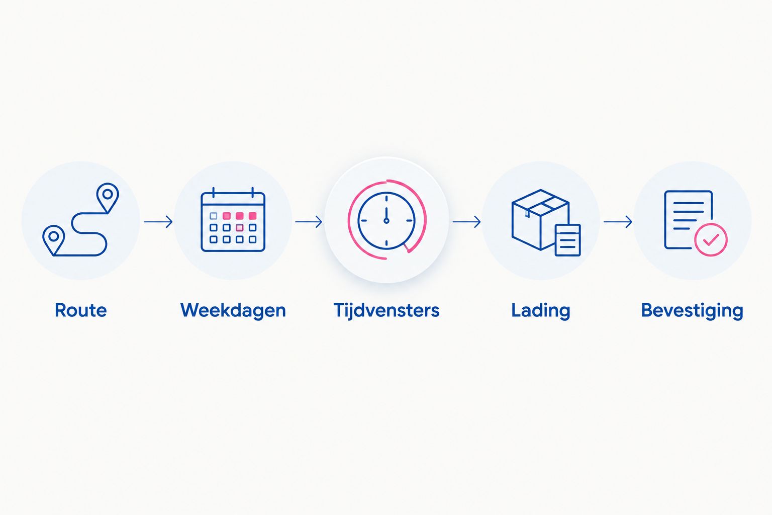 Stappen voor een zakelijke transportaanvraag: route, weekdagen, tijdvensters, lading en bevestiging.
