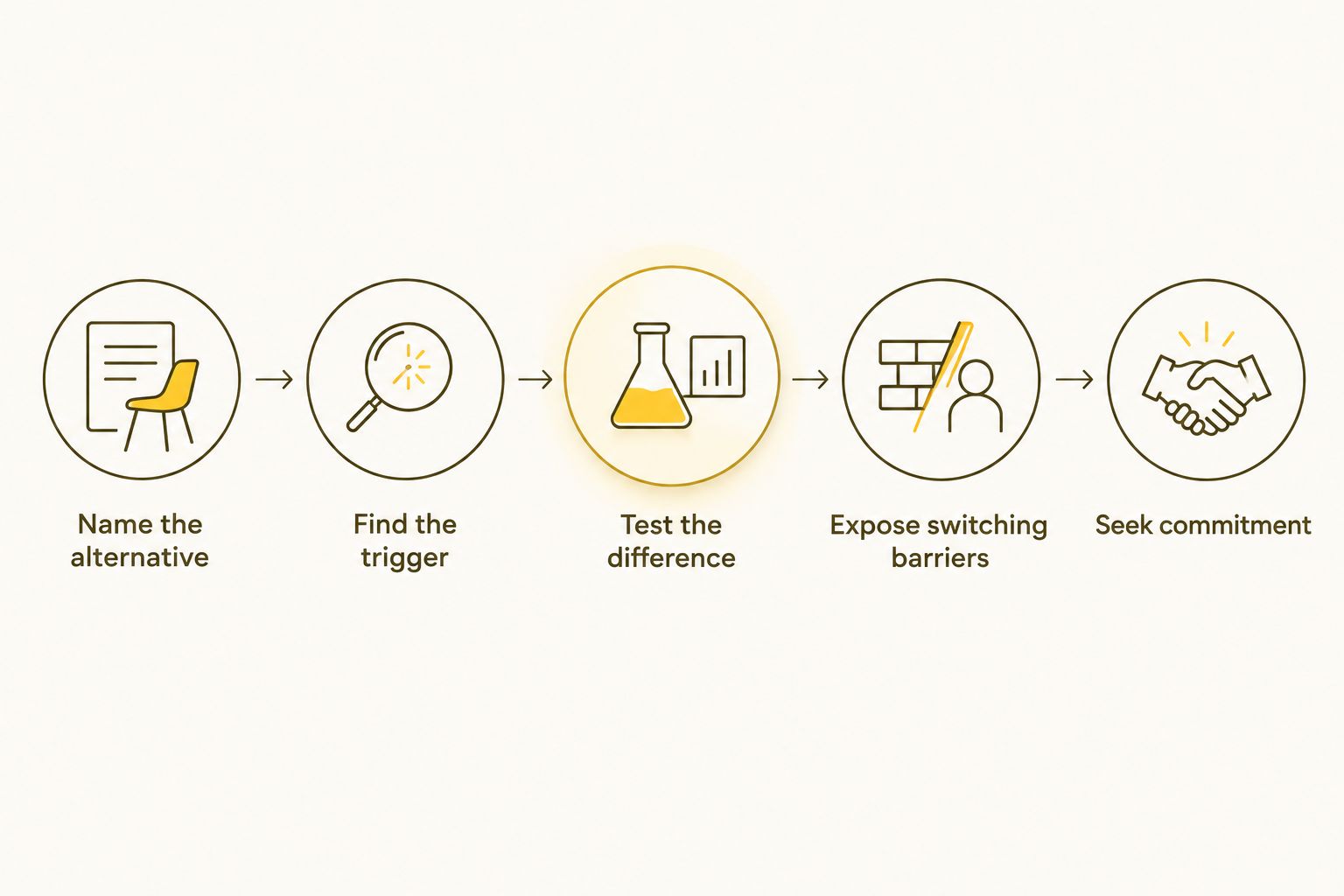 A sequence for testing competitor risk from identifying the current alternative to seeking buyer commitment