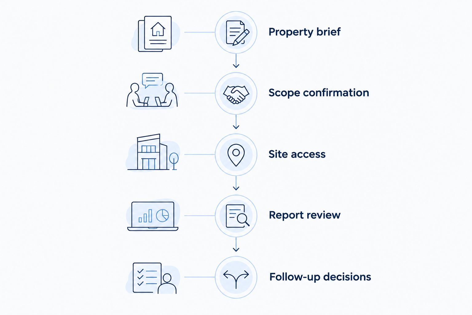 Assessment procurement timeline from property brief through follow-up decisions