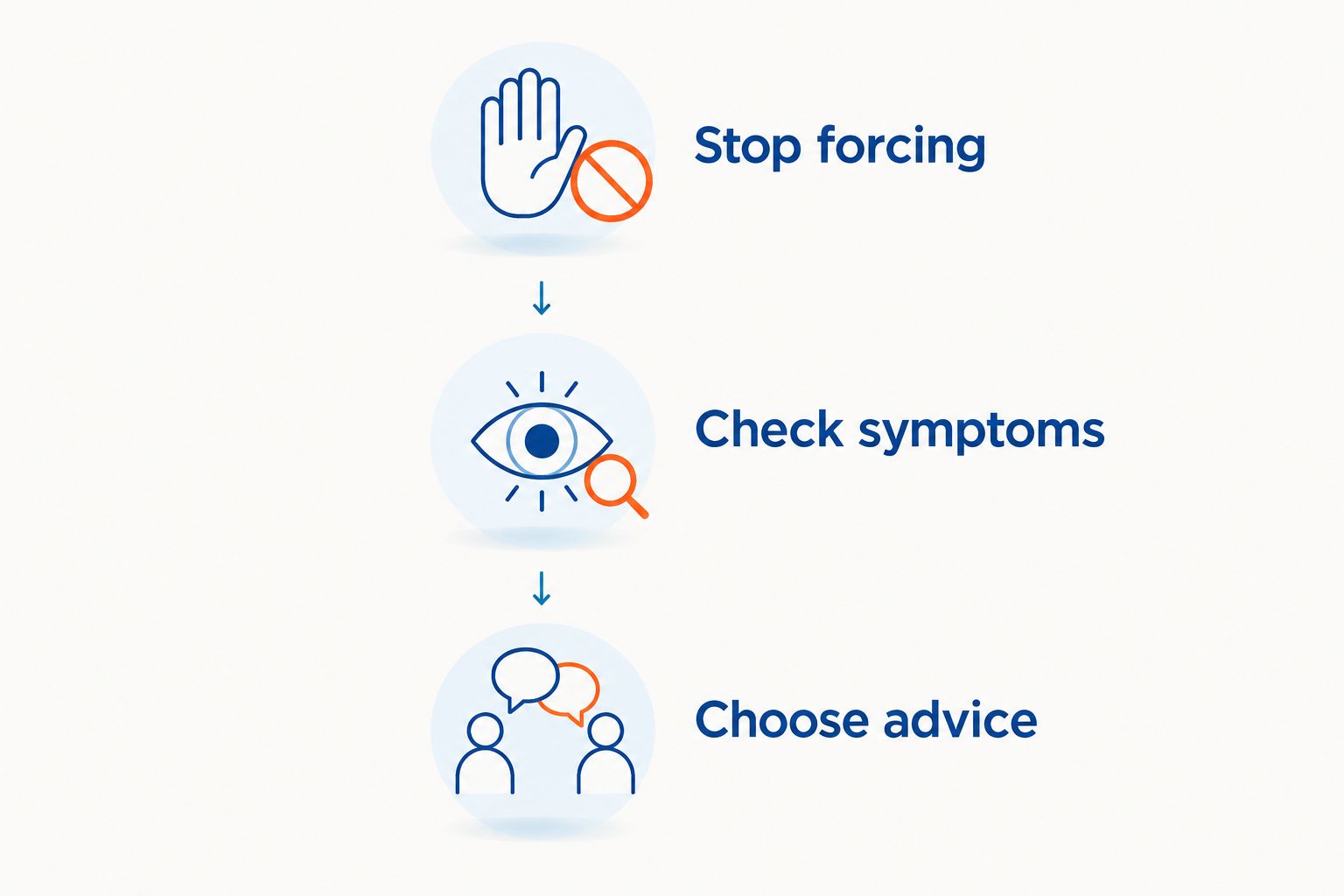 Three decision steps: stop forcing, check symptoms and choose appropriate advice.