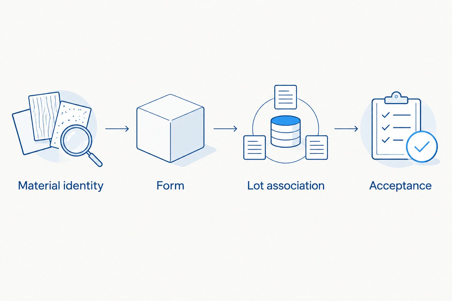 Four procurement checks: material identity, form, lot association and acceptance