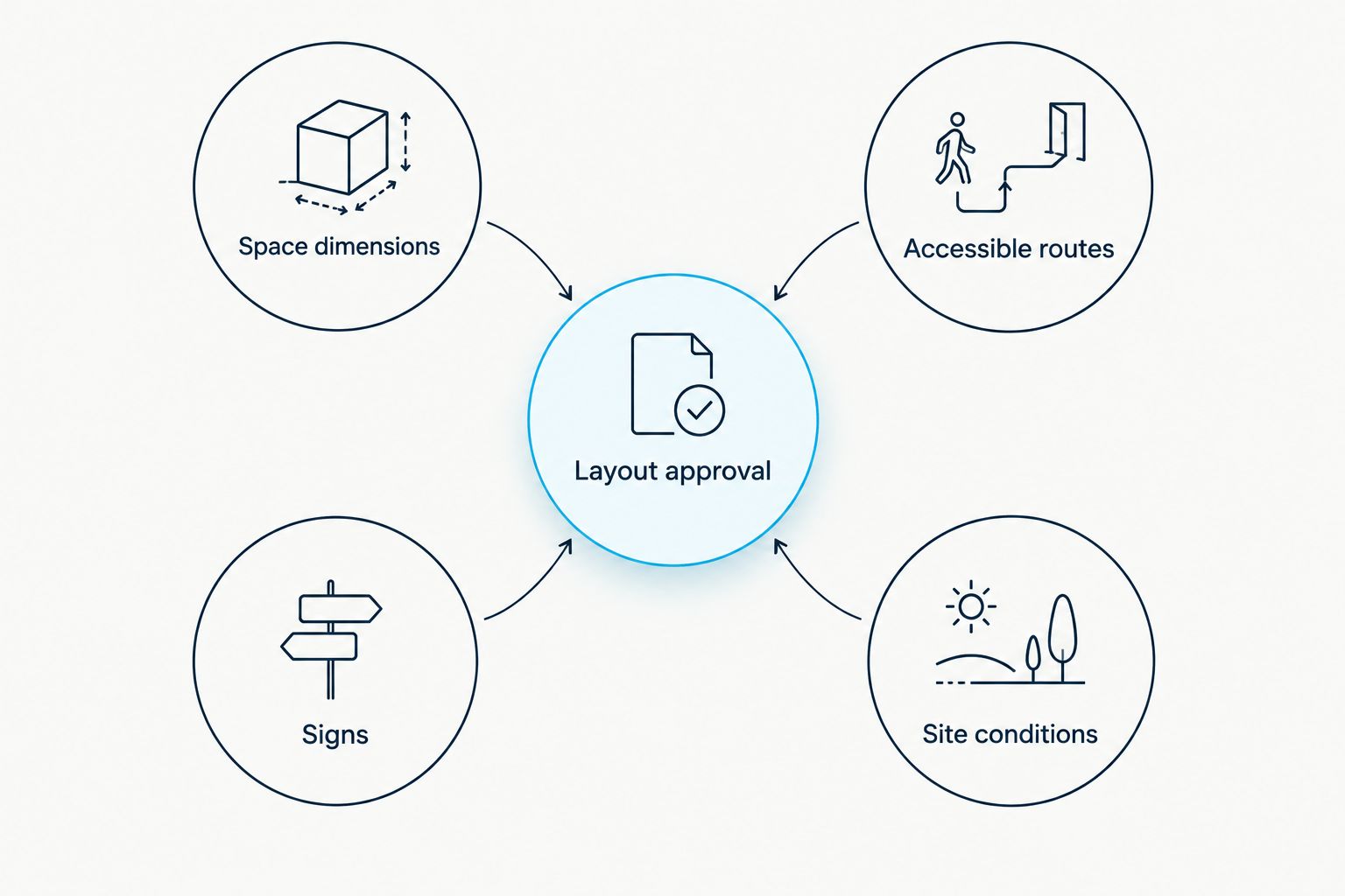 Layout approval connected to space dimensions, accessible routes, signs, and site conditions.