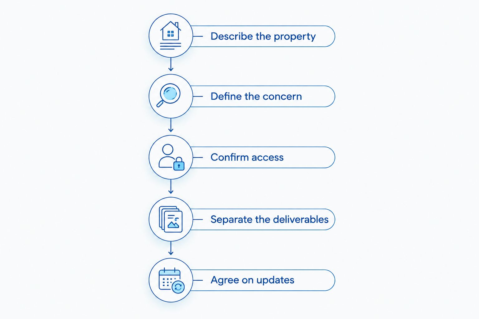 Booking steps from describing the property to agreeing on inspection updates