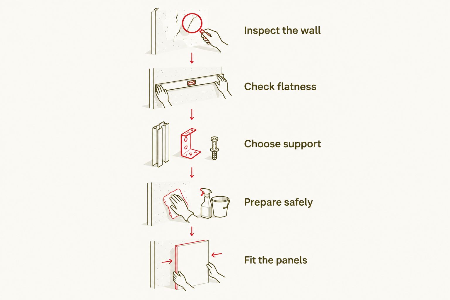 Preparation sequence for fitting interior panels over a textured stucco wall