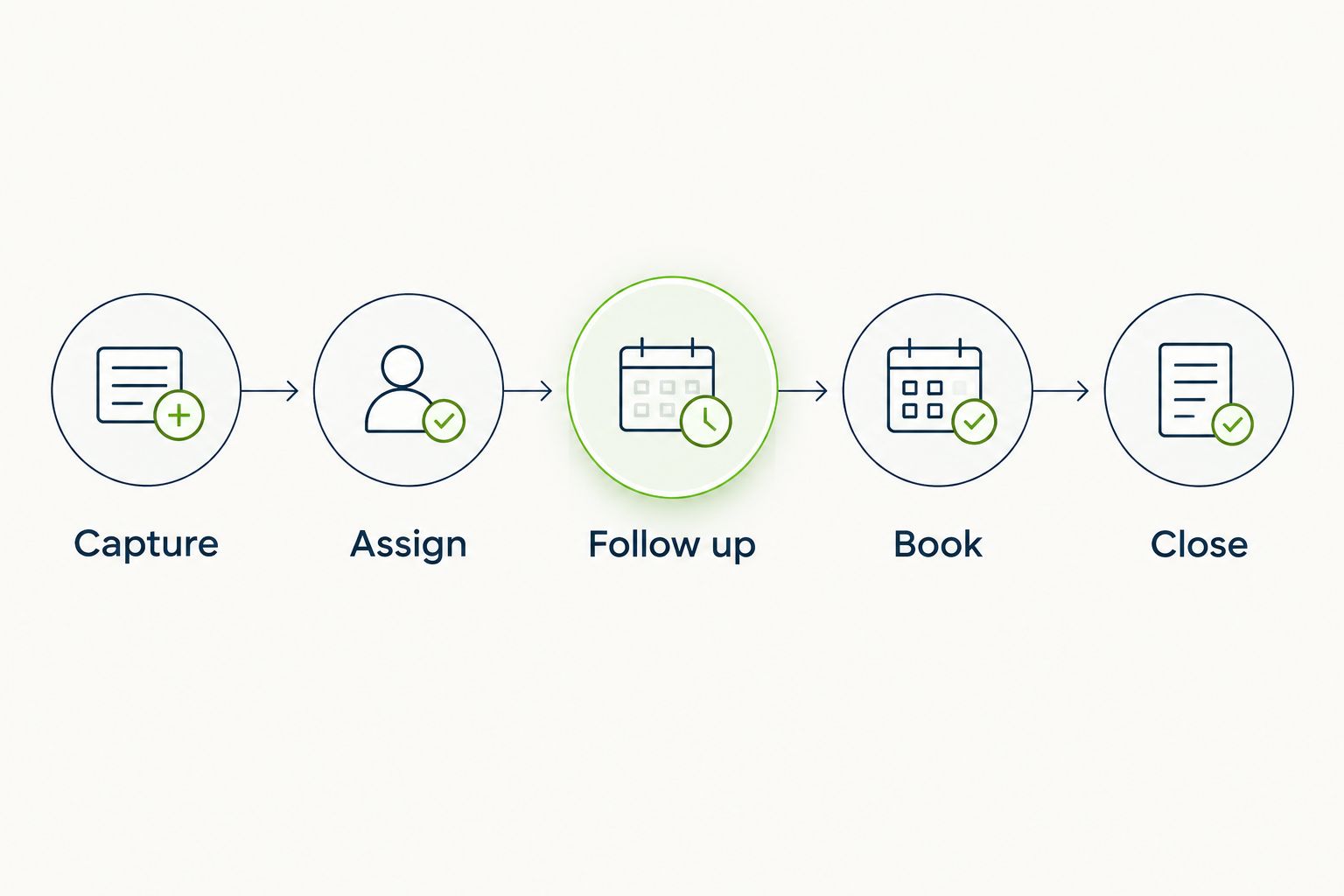 Five steps for testing a CRM from capturing an inquiry to closing the record