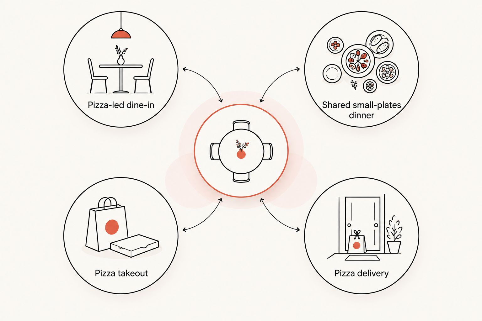 Four family dining formats: pizza-led dine-in, shared small plates, takeout, and delivery.