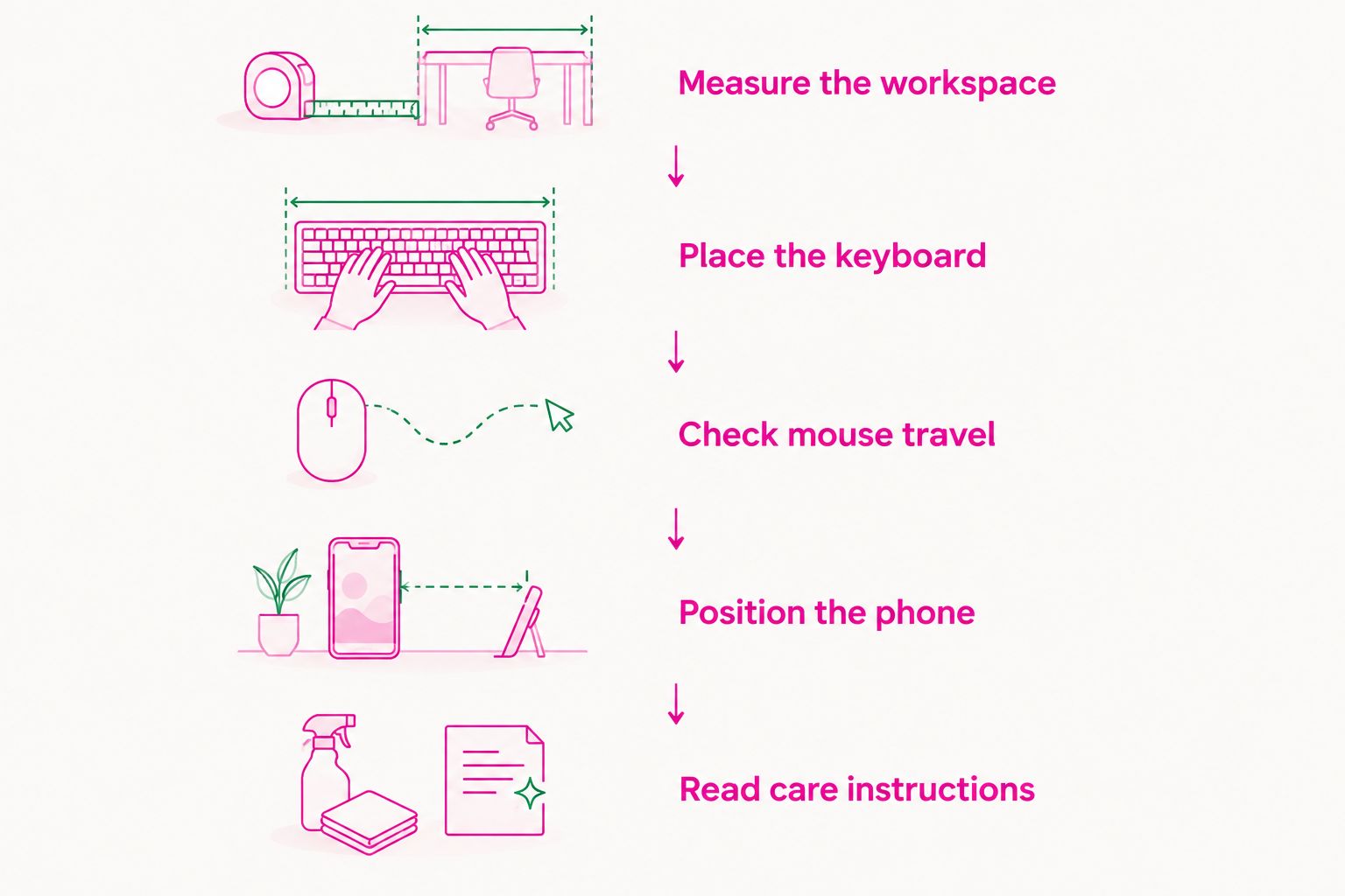 Desk-mat buying sequence covering measurement, keyboard, mouse, phone and care