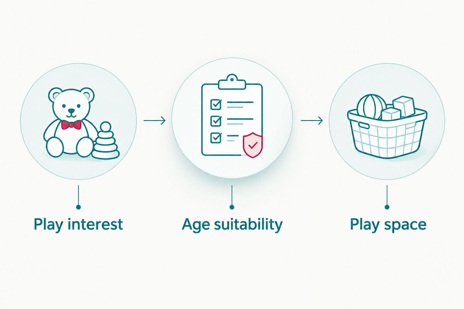 Three checks for choosing a toy: play interest, age suitability and play space.