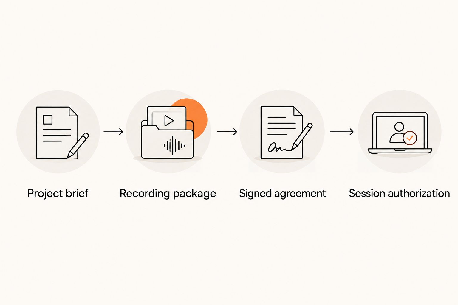 Booking sequence from the project brief through recording preparation, signing, and session authorization