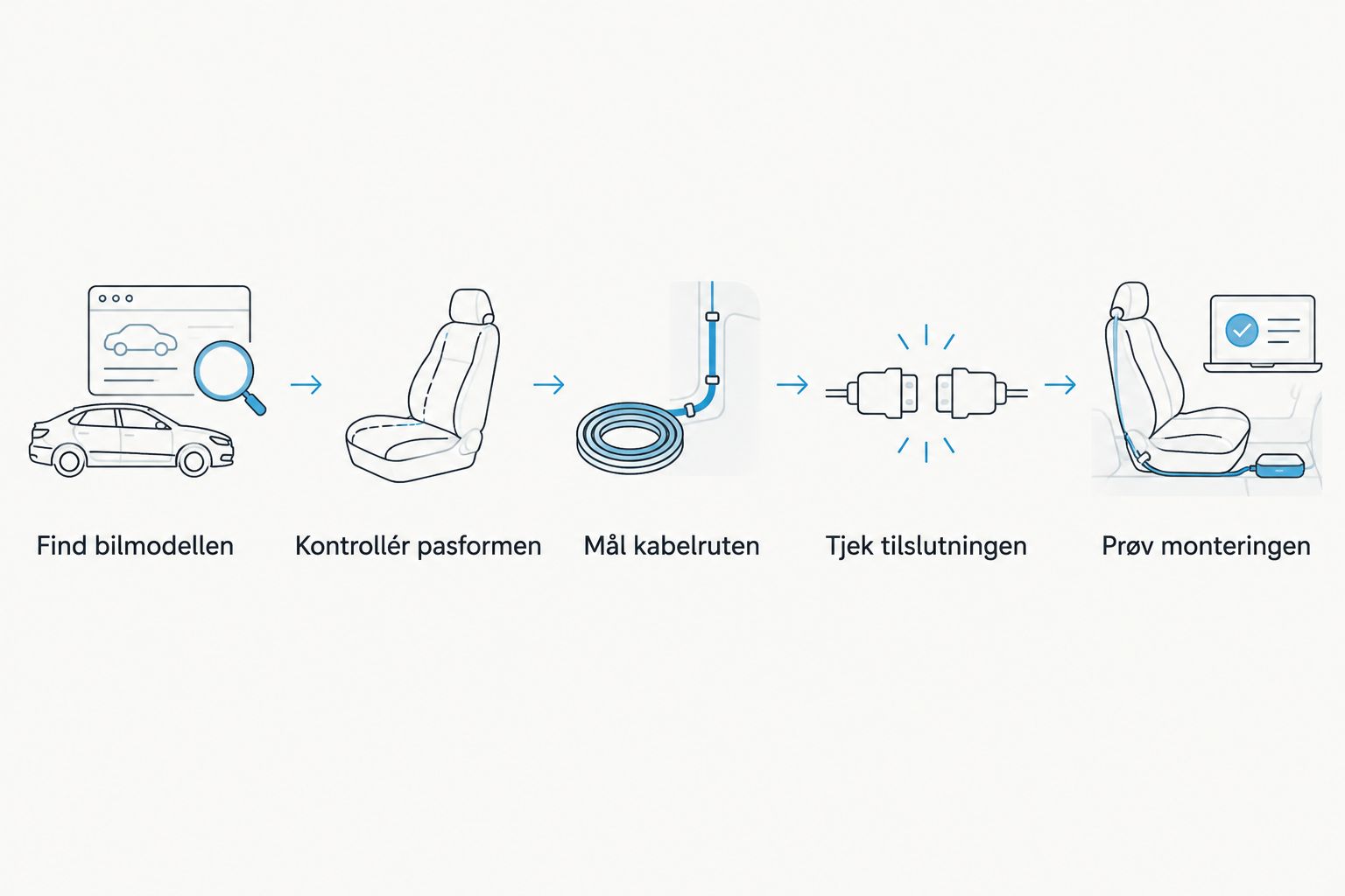 Tjekliste fra bilmodel og pasform til kabelrute, tilslutning og prøvemontering.