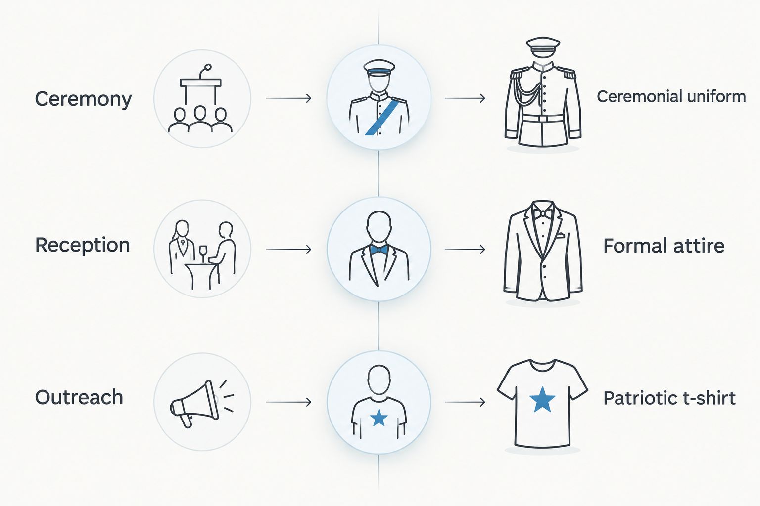 Comparison matching ceremony, reception, and outreach roles with distinct clothing options