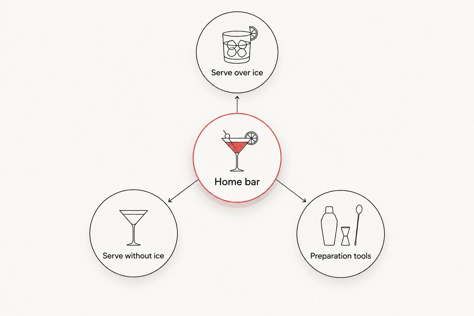 Home bar shopping divided into iced drinks, drinks without ice, and preparation tools