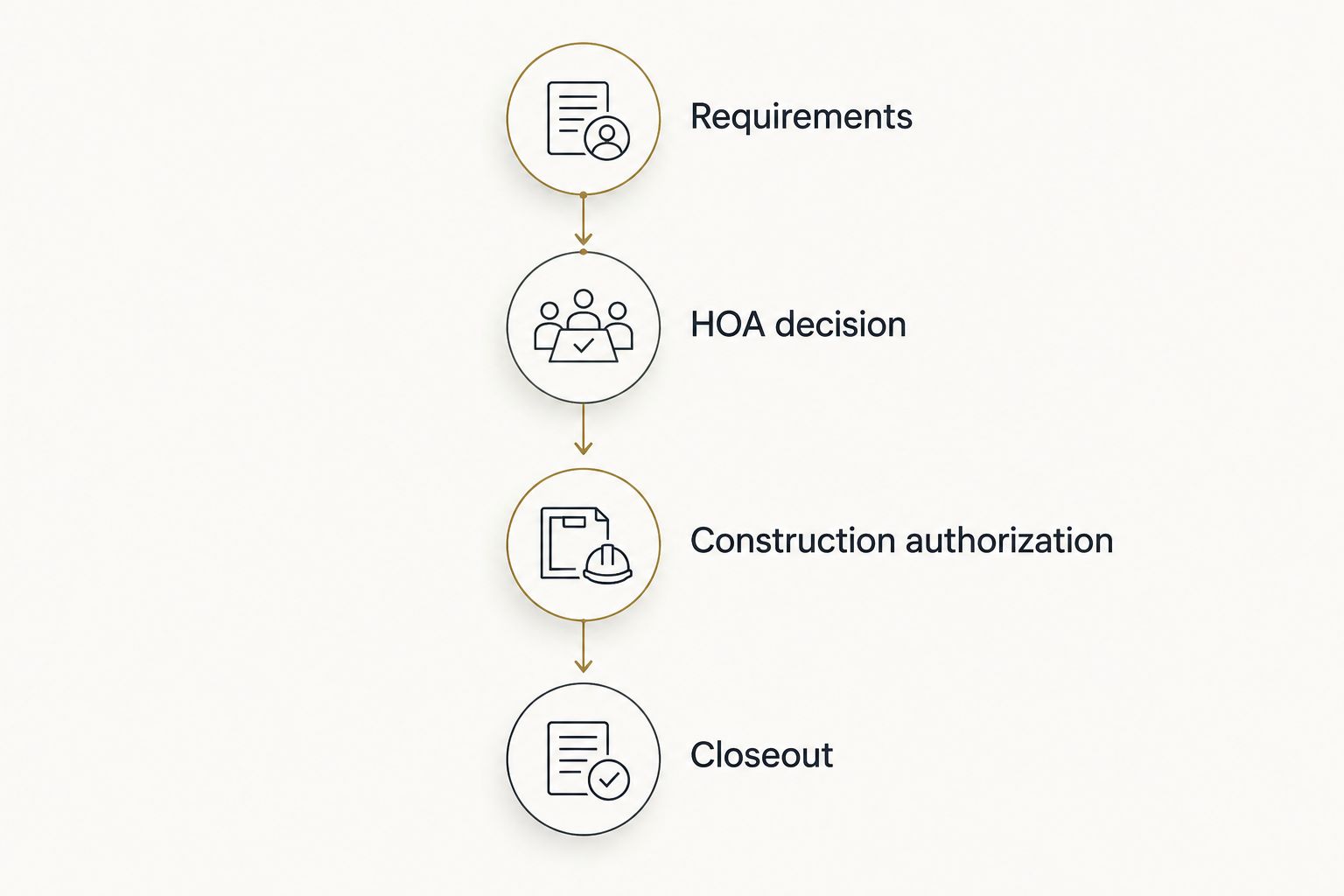 Four decision gates connecting addition requirements, HOA approval, construction authorization, and closeout