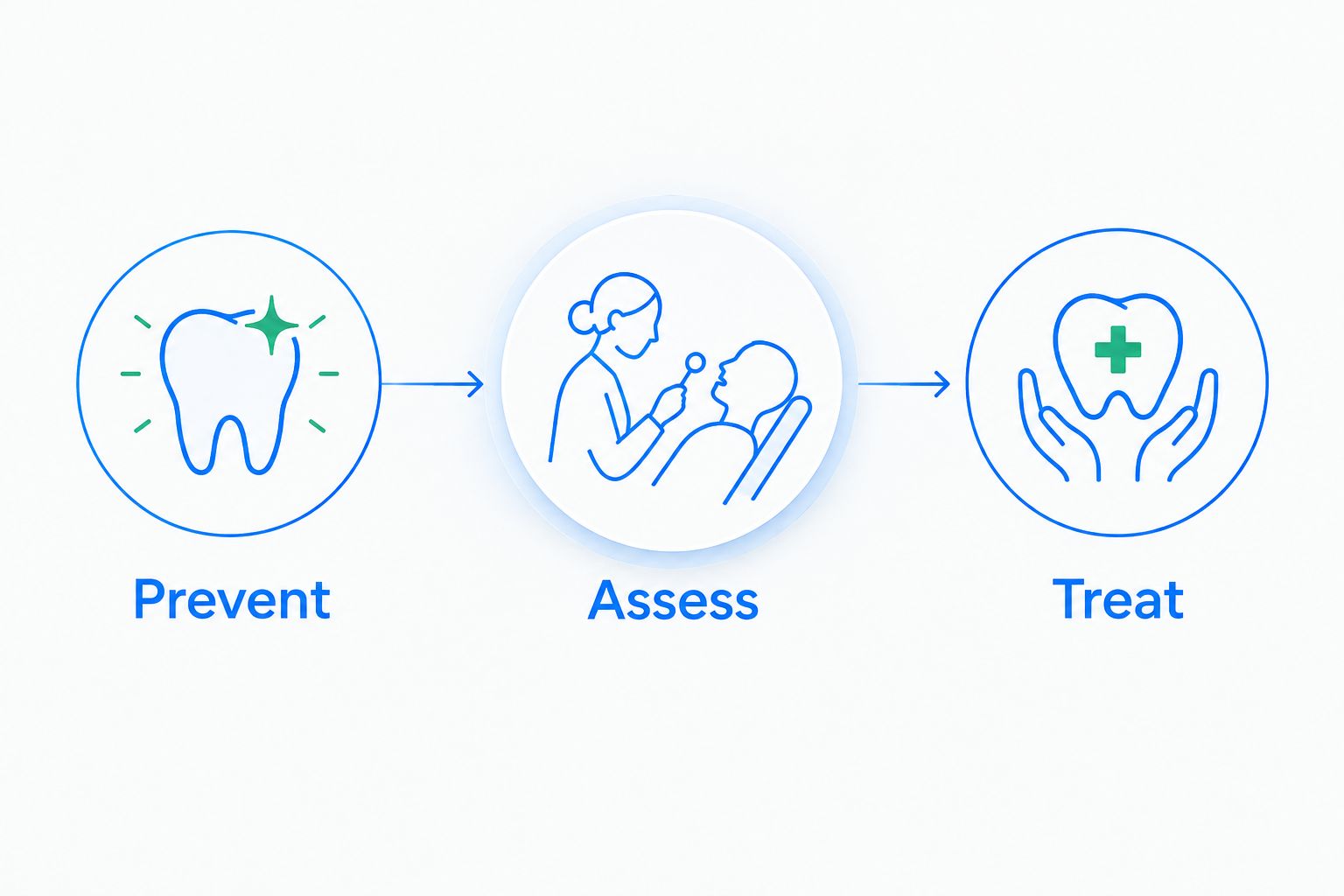 Three connected steps showing prevention, dental assessment, and treatment