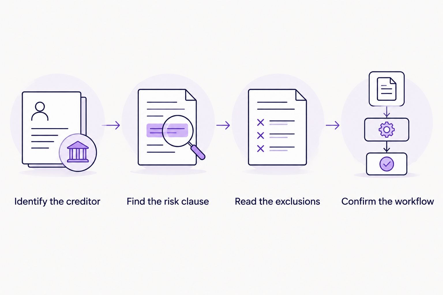 Four checks covering the creditor, default-risk clause, exclusions and repayment workflow
