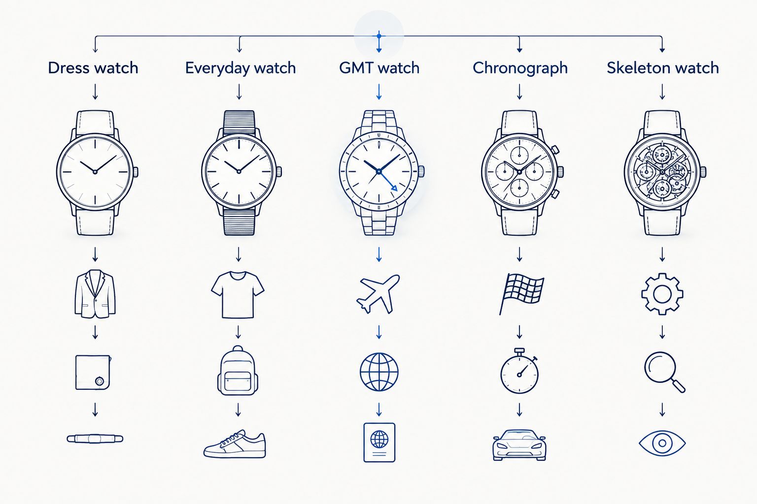 Five watch formats compared: dress, everyday, GMT, chronograph and skeleton.