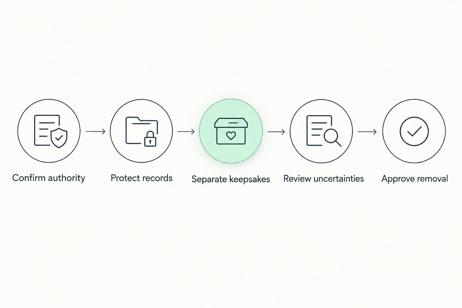 Estate cleanout preparation steps from confirming authority to approving removal