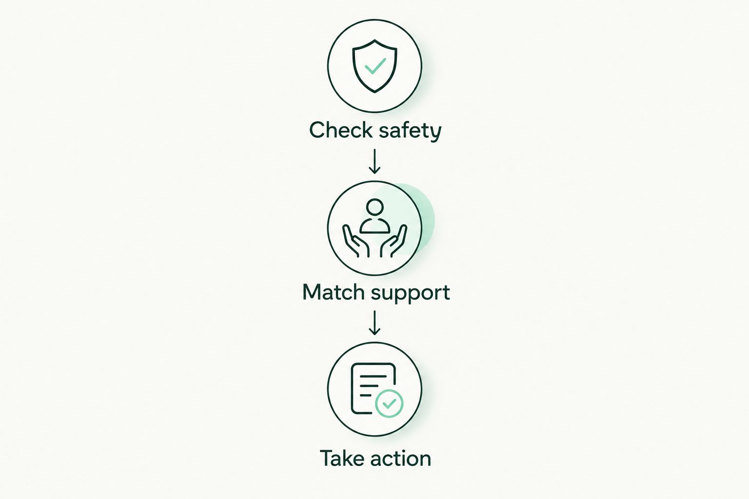 Three steps for choosing support: check safety, match support, and take action.