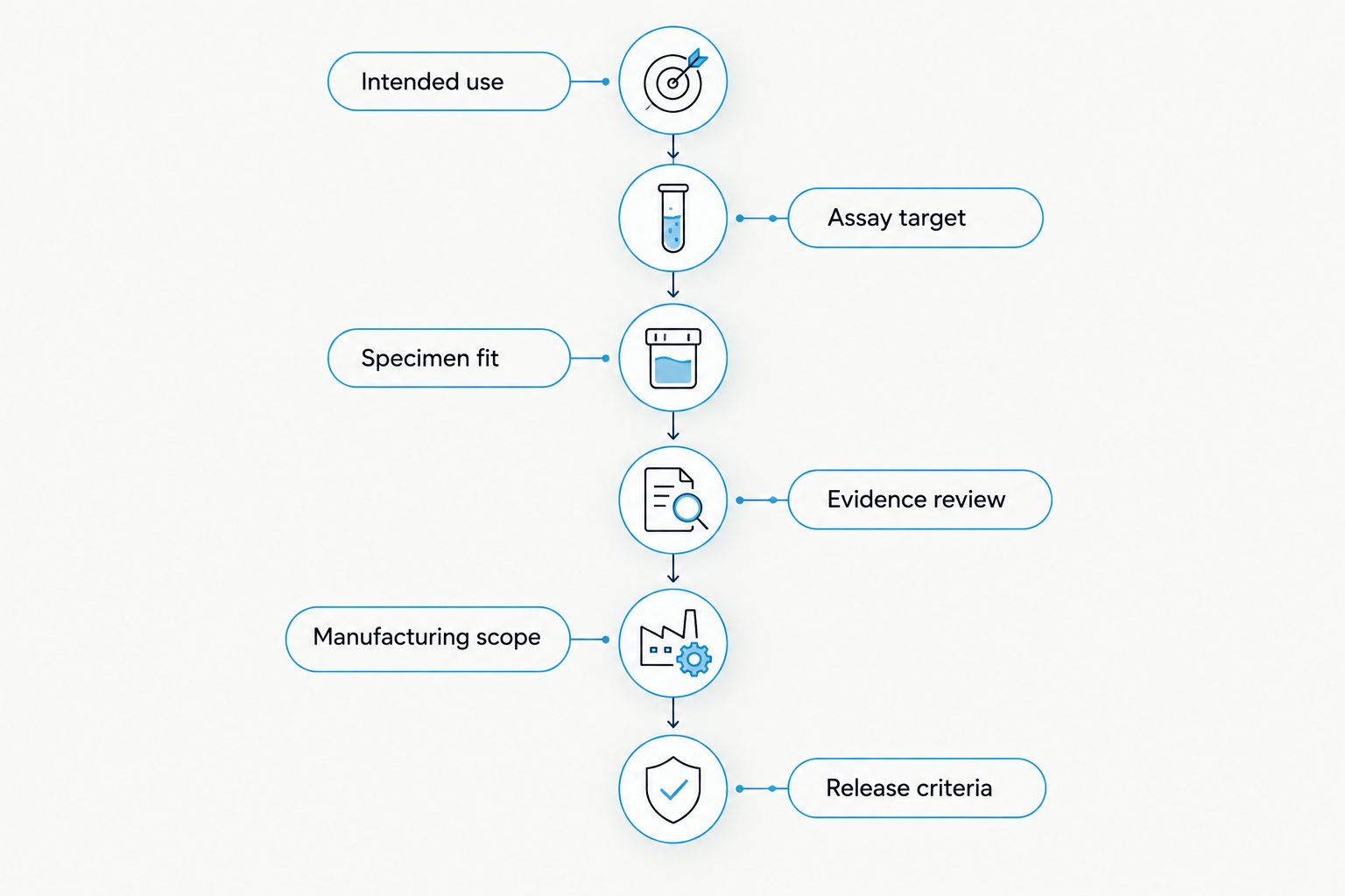 Manufacturer selection stages from intended use through release criteria