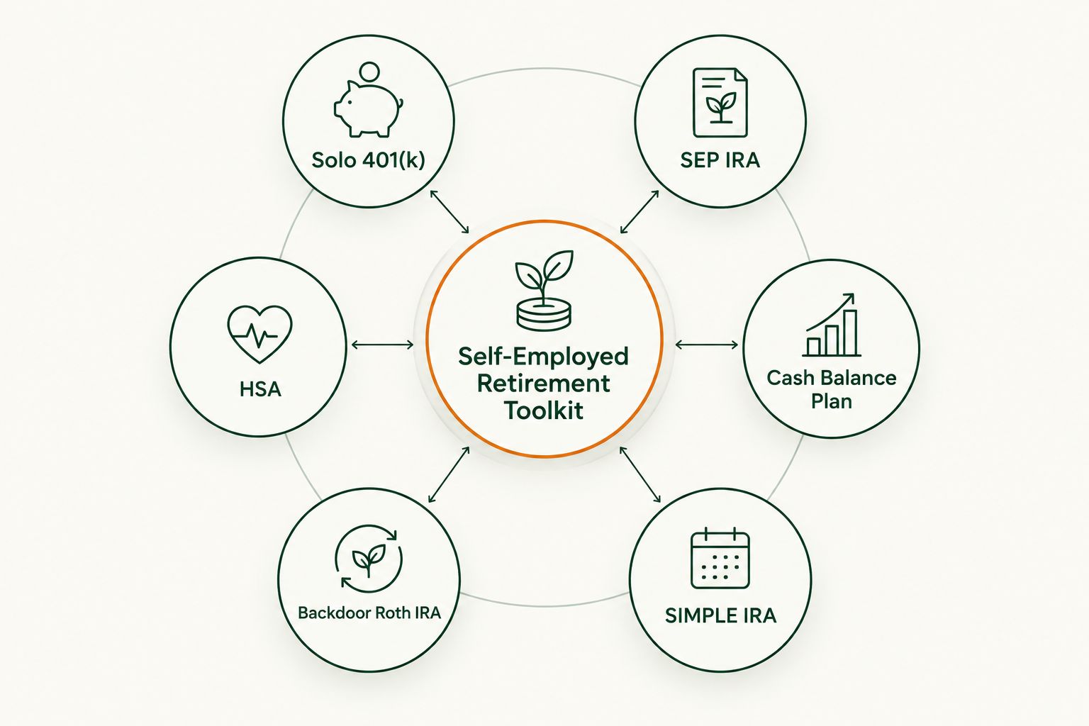 Diagram of six retirement tools connected to a central self-employed retirement toolkit