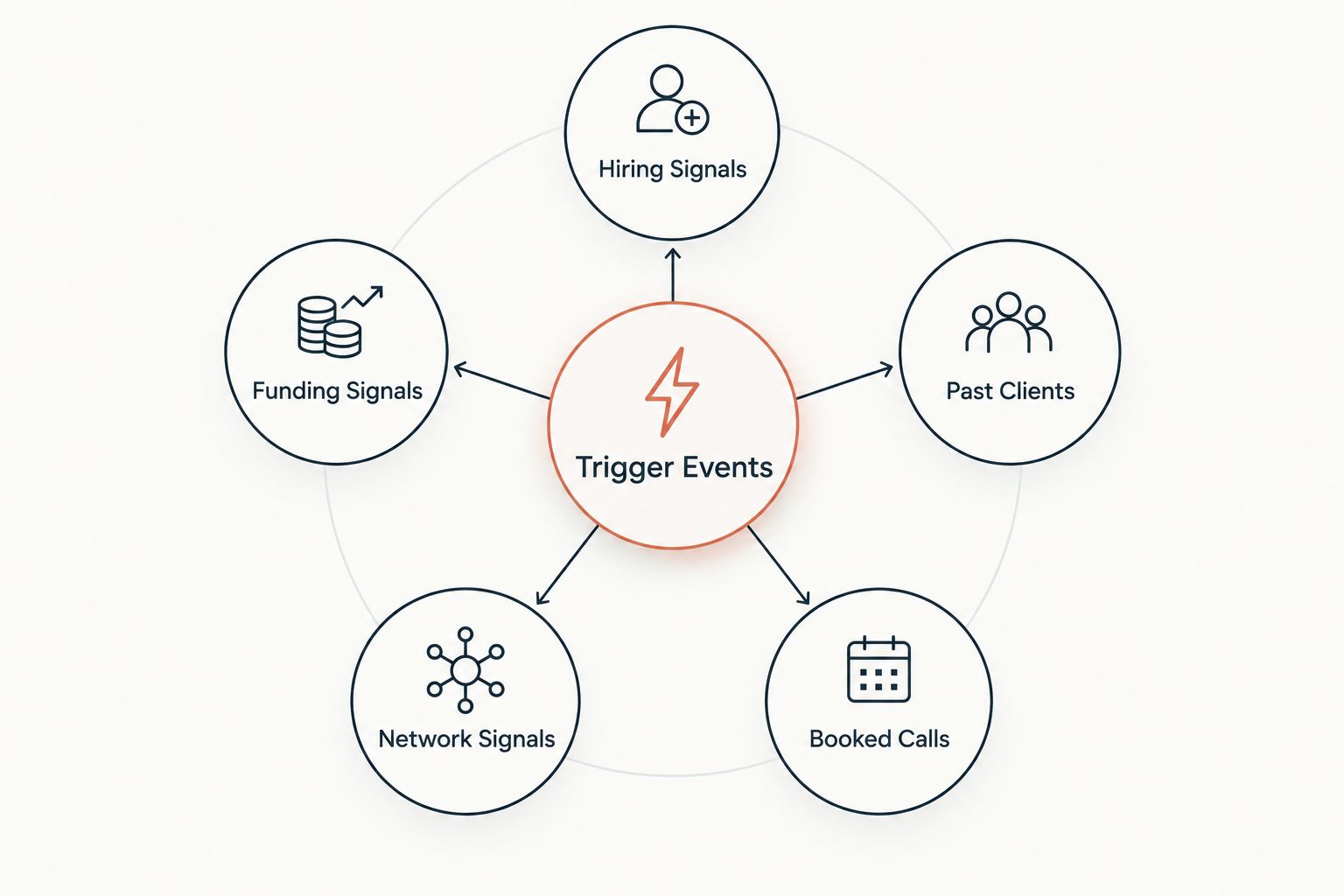 Five trigger events connecting staffing research to booked calls