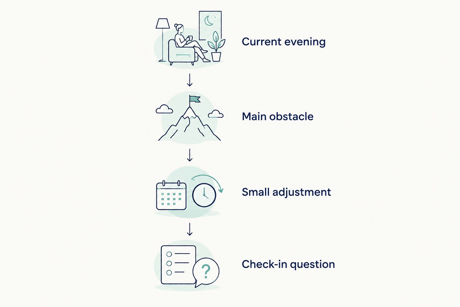 Preparation prompts moving from your current evening to a question for a later check-in.