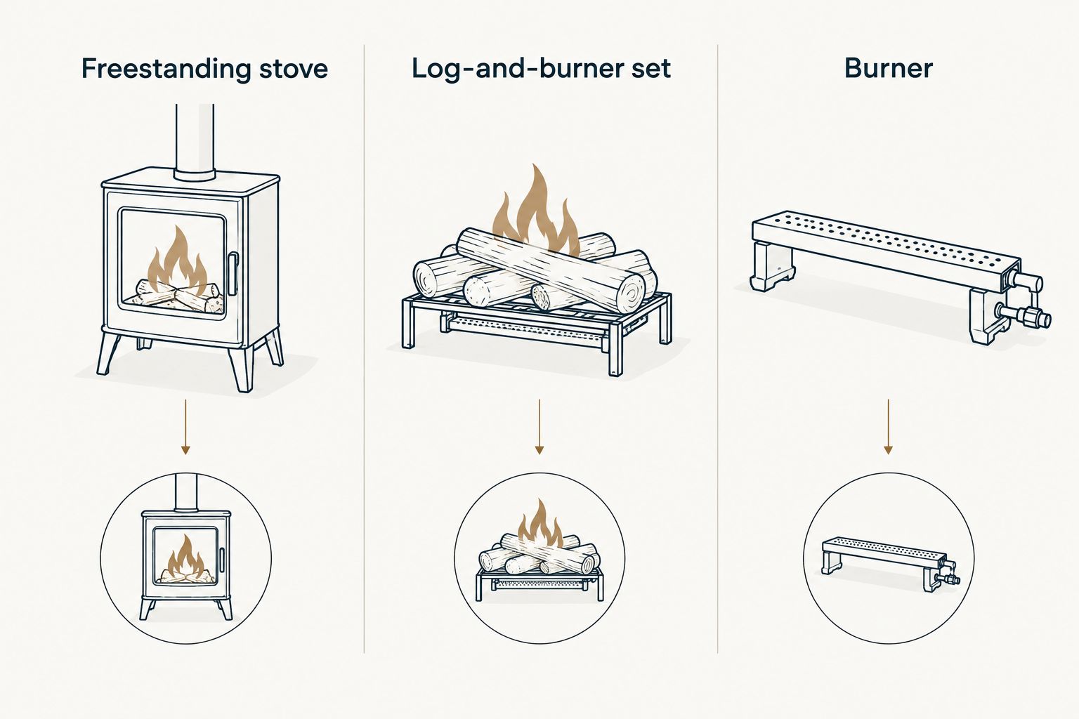 Three appliance categories: freestanding stove, log-and-burner set, and burner