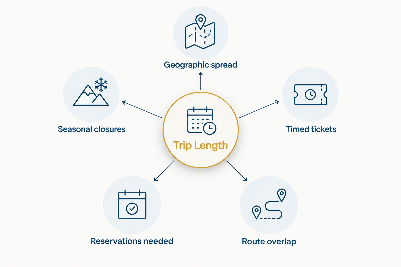 Diagram of five factors that extend a presidential historic home tour