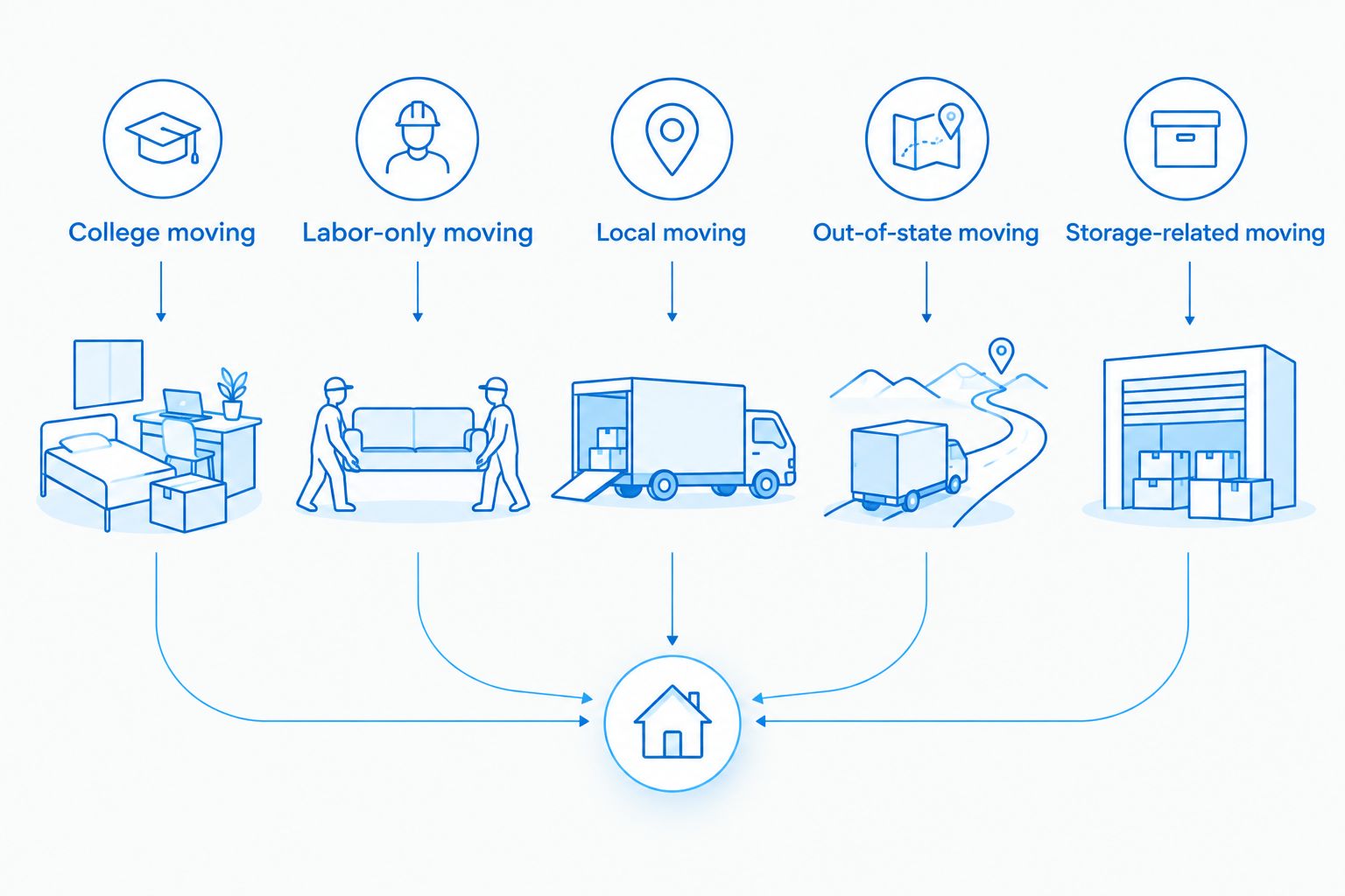 Five student moving options arranged by the job each option fits