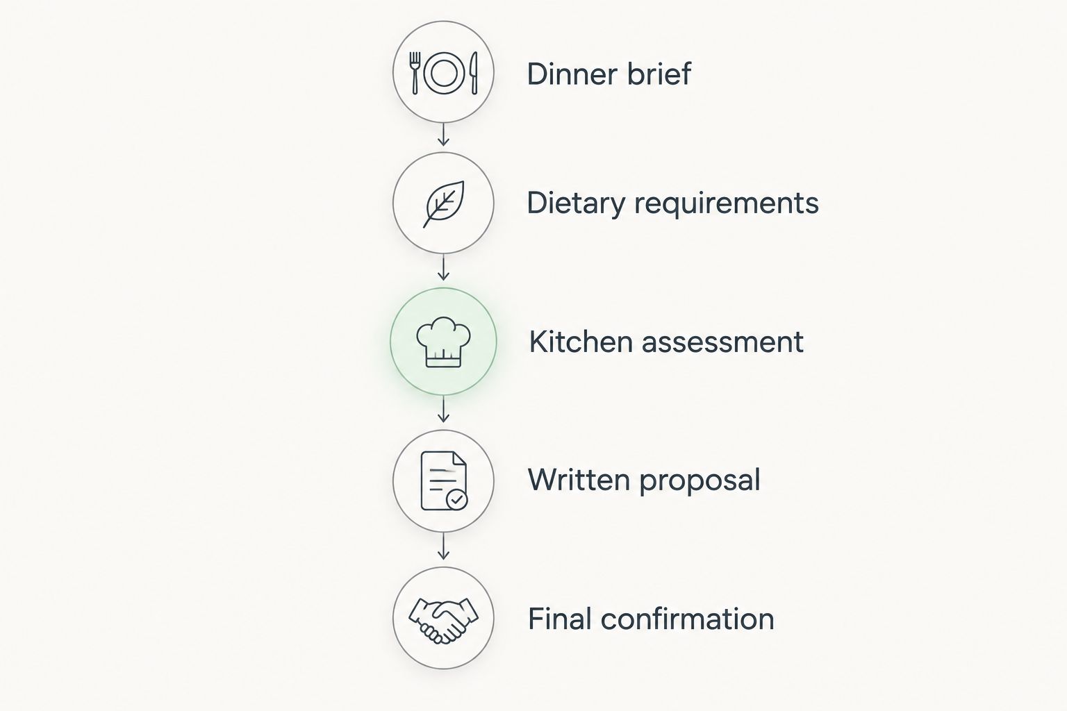 Five planning stages from the dinner brief to final confirmation