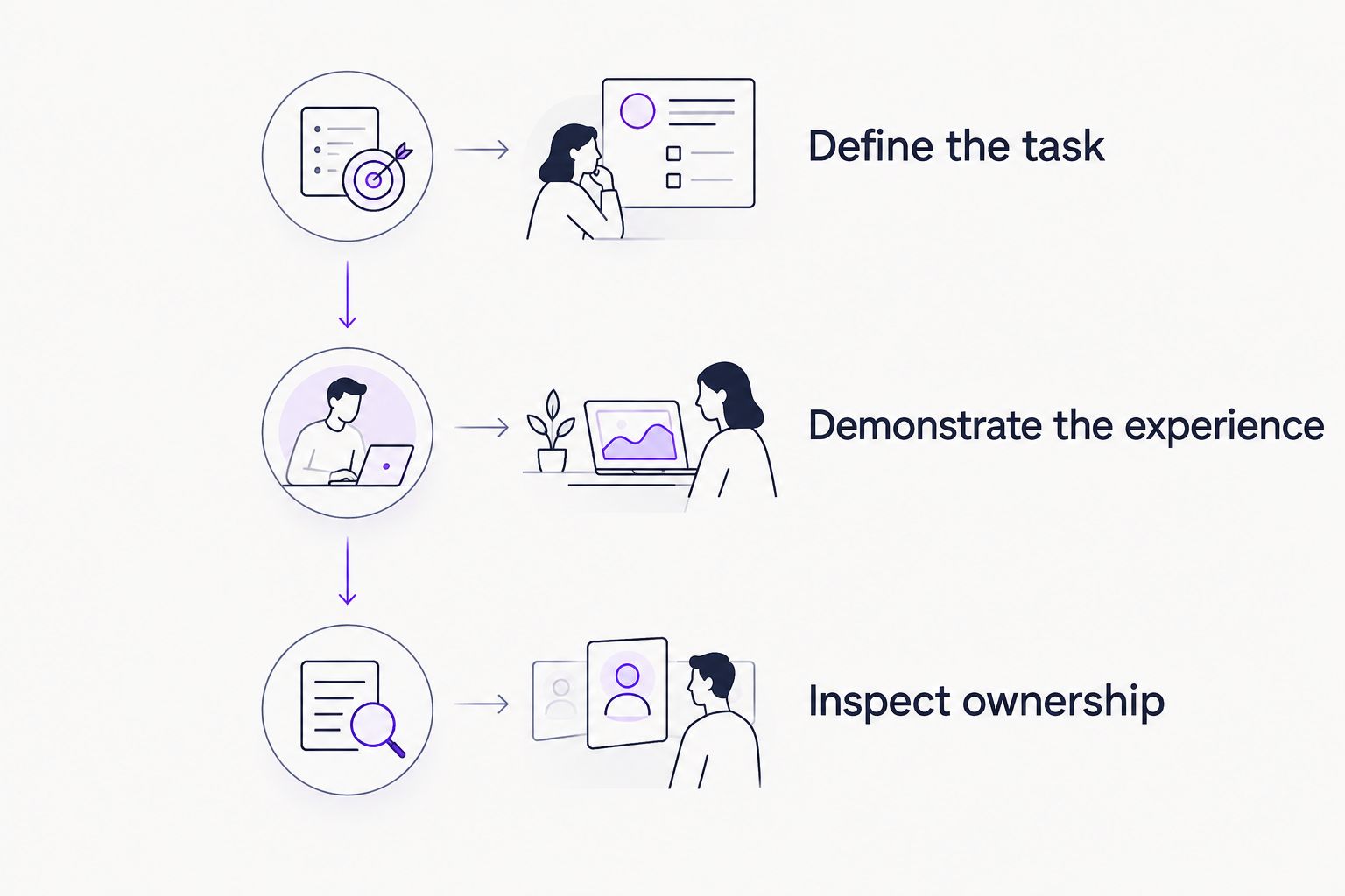 Three evaluation stages covering the customer task, onboarding experience, and ongoing ownership