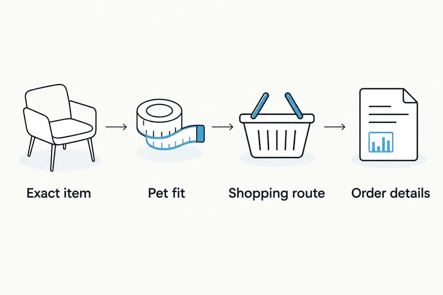 Four checks covering the exact item, pet fit, shopping route, and order details