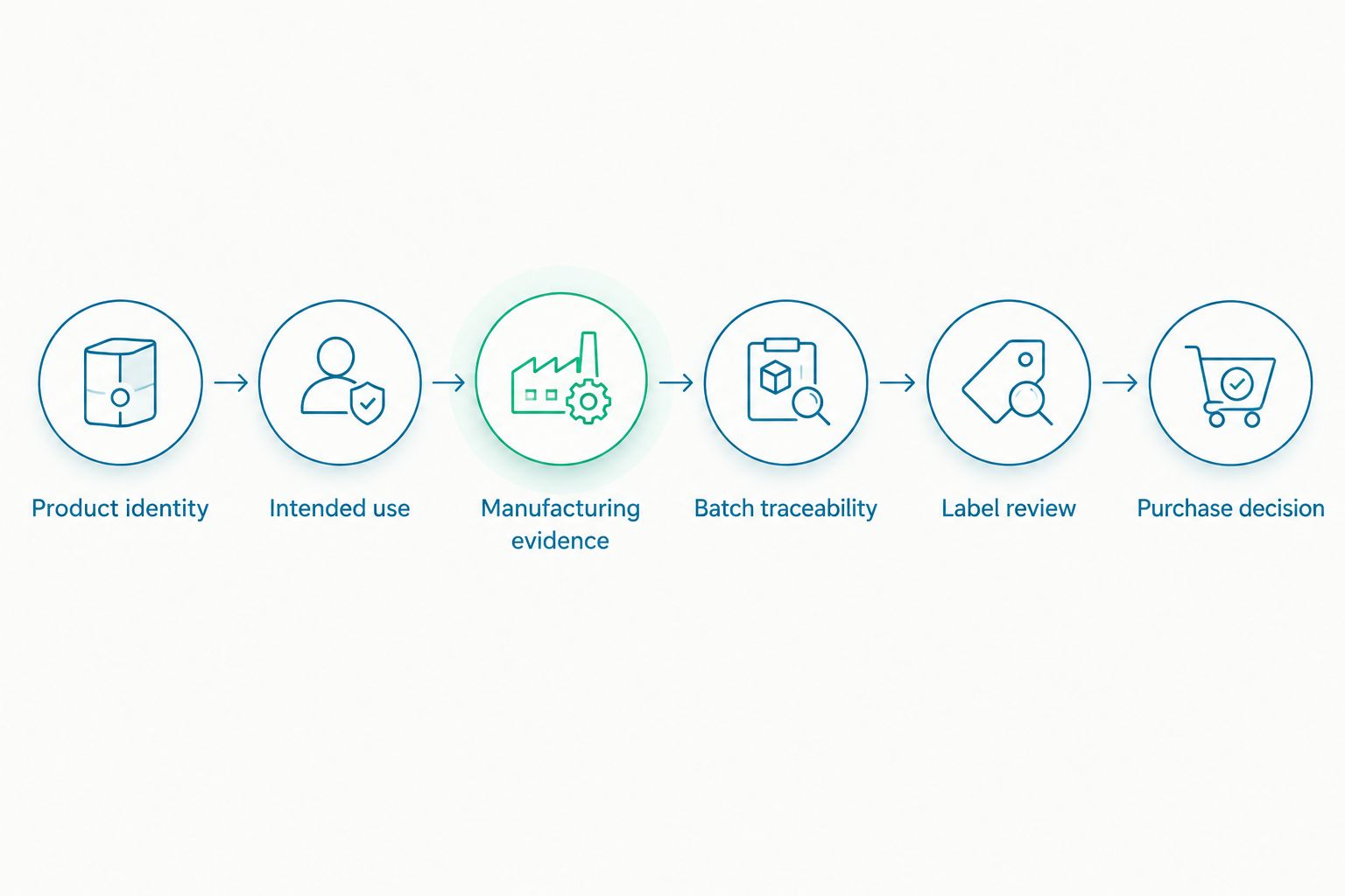 Purchasing review from product identity through documentation and the final purchase decision