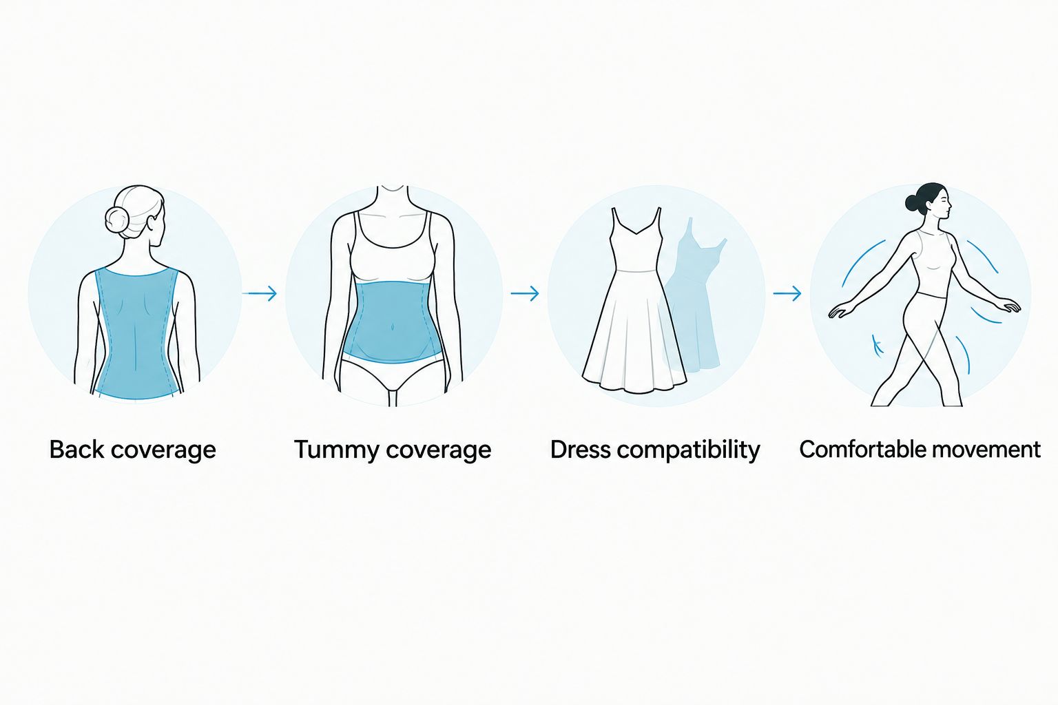 Four checks for choosing shapewear: back coverage, tummy coverage, dress compatibility, and movement.
