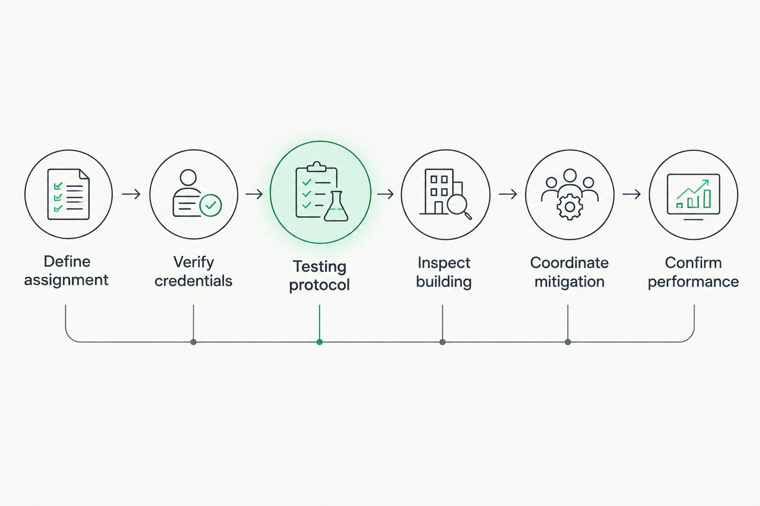 Six-step environmental consulting process for radon testing and mitigation