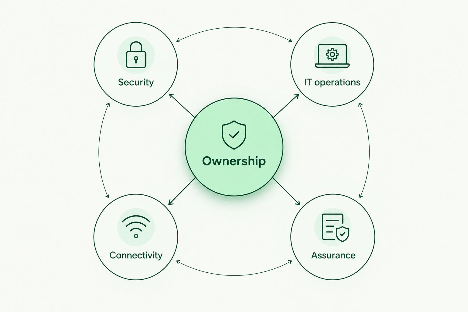 Ownership connected to security, IT operations, connectivity and assurance