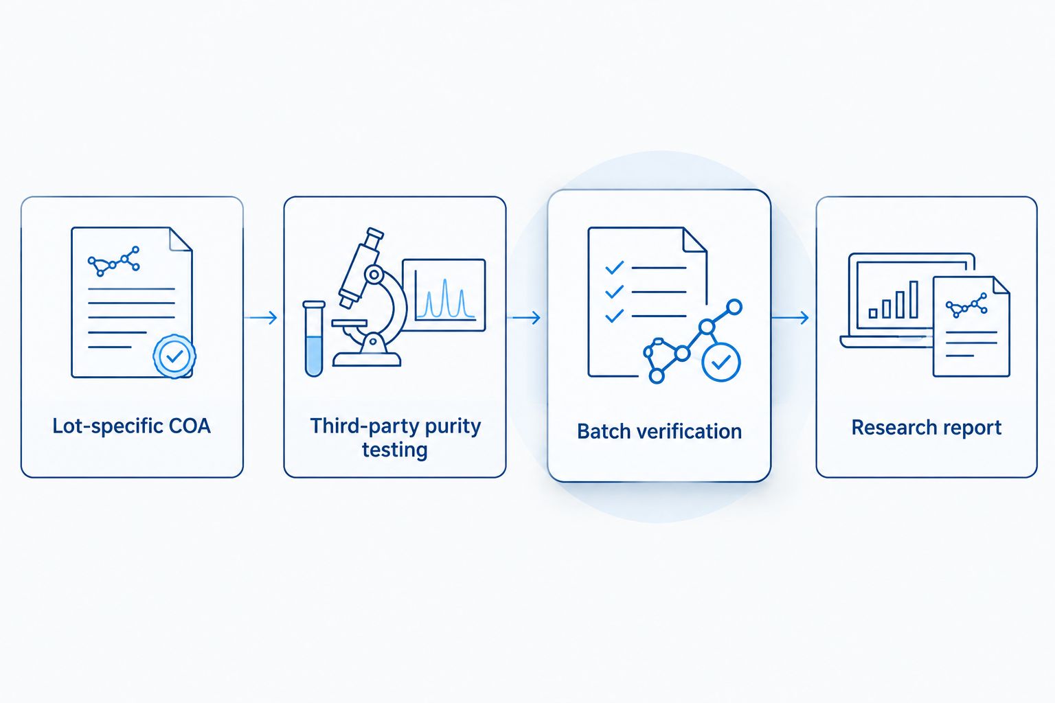 Diagram showing the flow from lot-specific COA to third-party purity testing to a research report