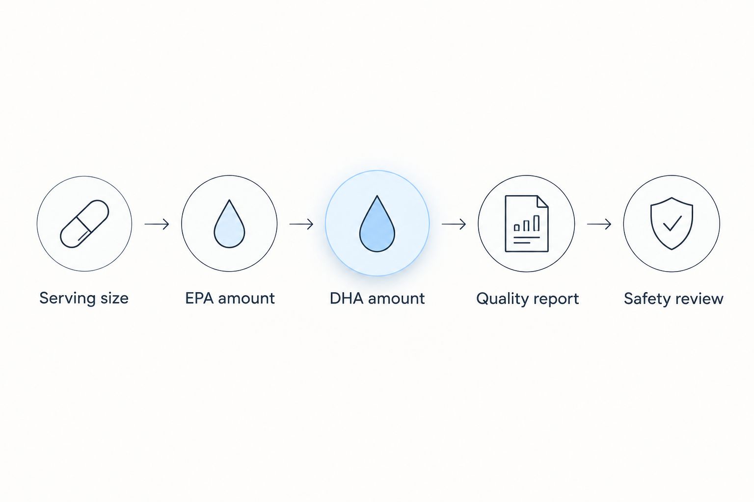 Five label checks covering serving size, EPA, DHA, quality documentation, and safety.