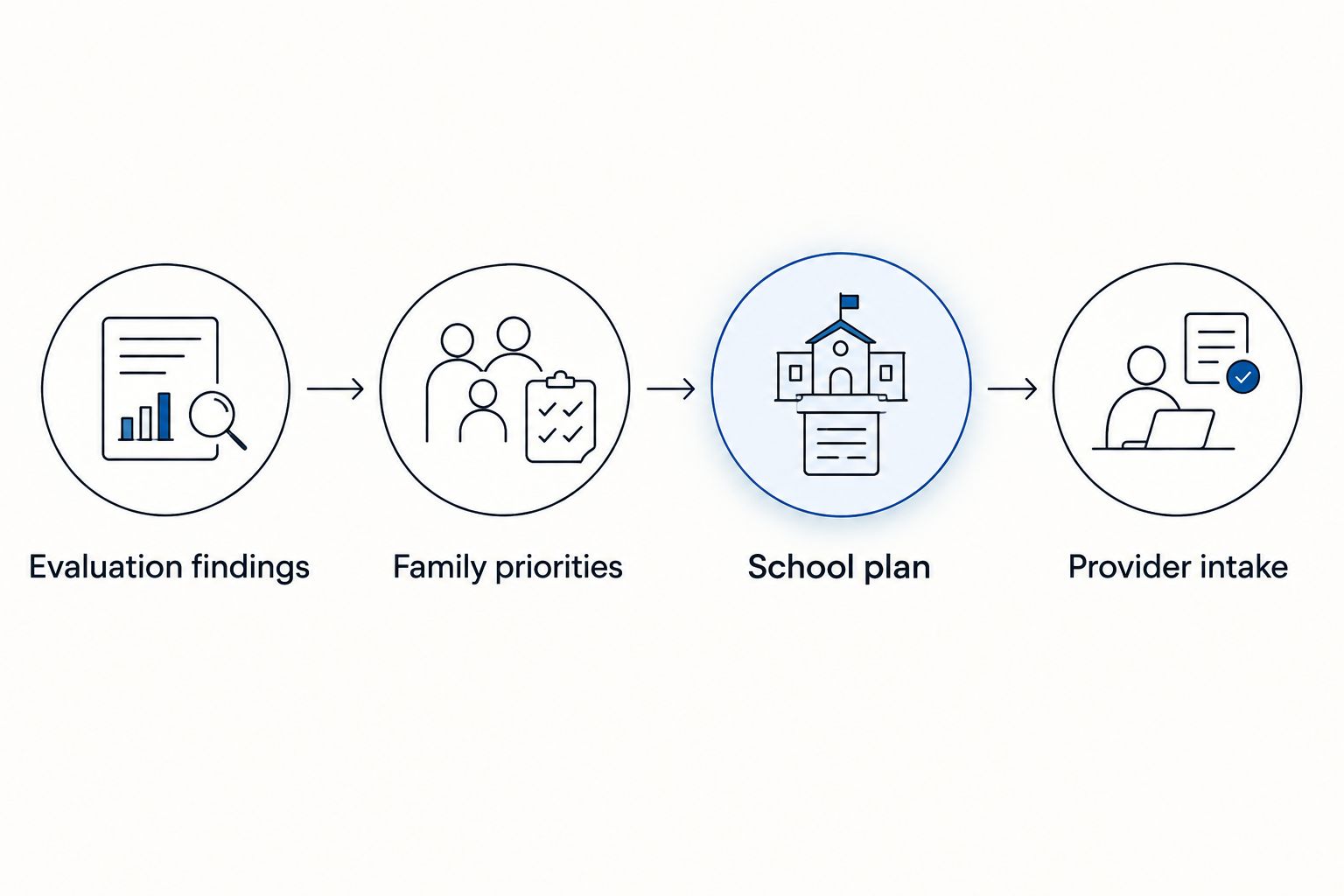 Four planning stages connecting evaluation findings, family priorities, the school plan, and provider intake