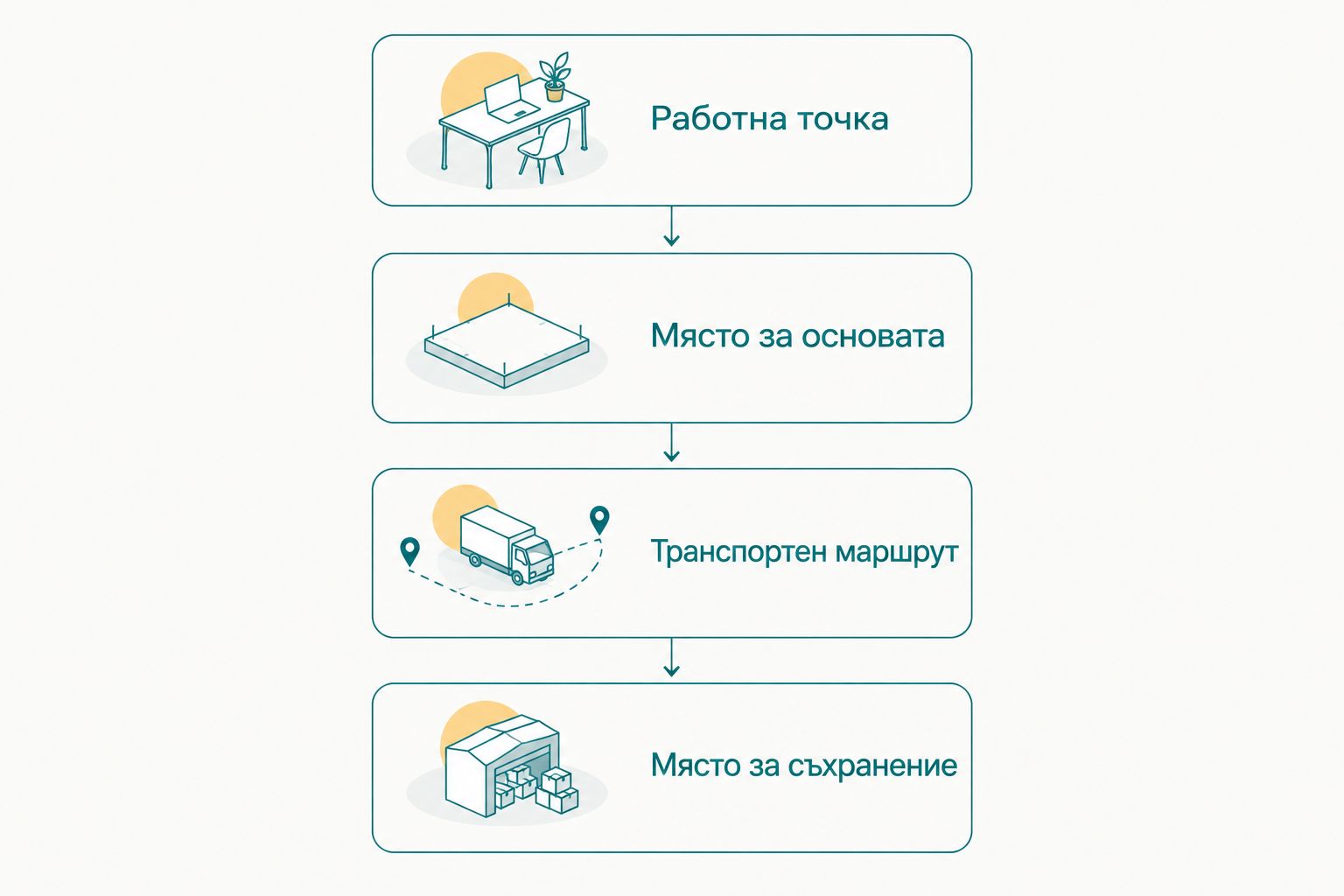 Последователност за измерване на работната точка, основата, транспортния маршрут и мястото за съхранение.