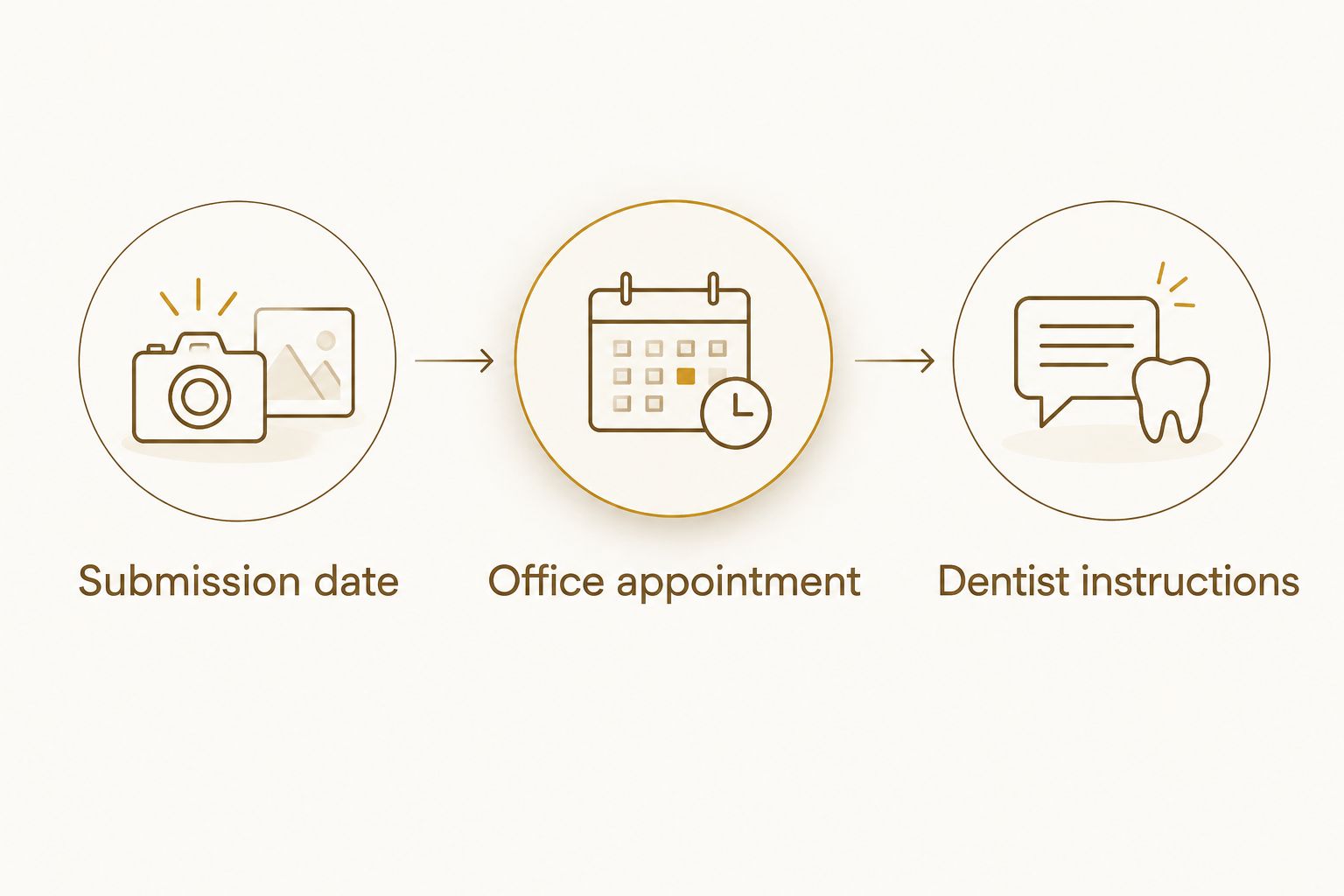 Three separate records for the submission date, office appointment, and dentist instructions